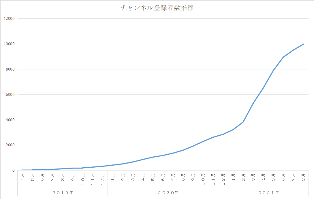 YouTubeと勉強の意外な共通点